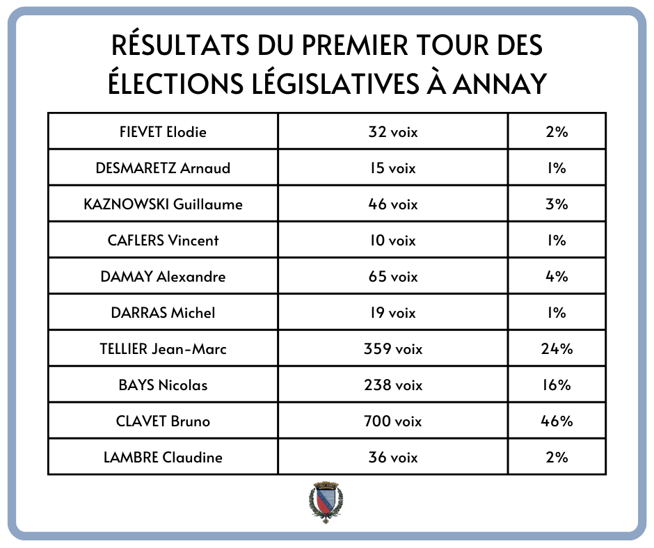 Résultats du premier tour des élections législatives à Annay